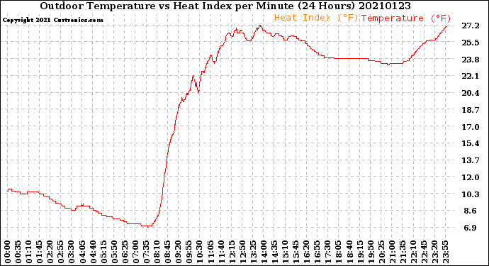 Milwaukee Weather Outdoor Temperature<br>vs Heat Index<br>per Minute<br>(24 Hours)