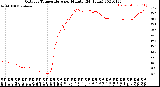 Milwaukee Weather Outdoor Temperature<br>per Minute<br>(24 Hours)