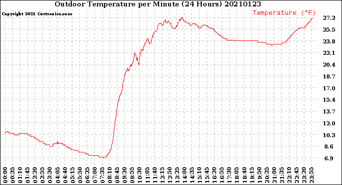 Milwaukee Weather Outdoor Temperature<br>per Minute<br>(24 Hours)