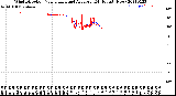 Milwaukee Weather Wind Direction<br>Normalized and Average<br>(24 Hours) (New)