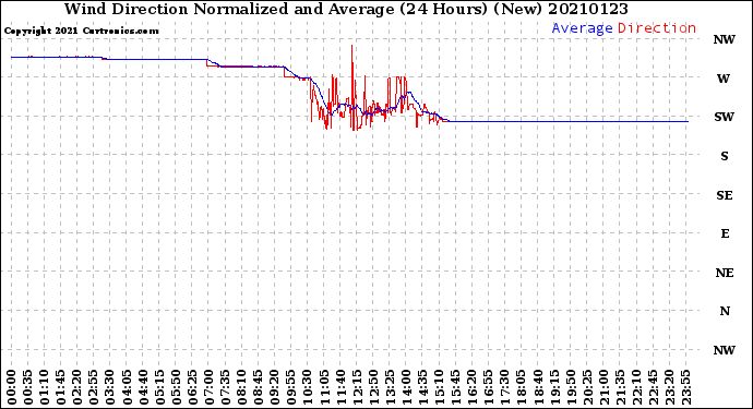 Milwaukee Weather Wind Direction<br>Normalized and Average<br>(24 Hours) (New)