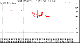 Milwaukee Weather Wind Direction<br>(24 Hours) (Raw)