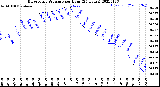 Milwaukee Weather Barometric Pressure<br>per Hour<br>(24 Hours)