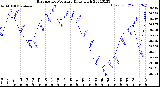 Milwaukee Weather Barometric Pressure<br>Daily High