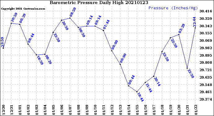 Milwaukee Weather Barometric Pressure<br>Daily High