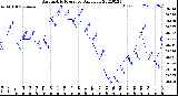 Milwaukee Weather Barometric Pressure<br>Daily Low