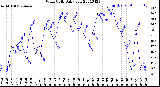 Milwaukee Weather Wind Chill<br>Daily Low