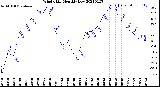 Milwaukee Weather Wind Chill<br>Monthly Low