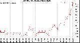 Milwaukee Weather Dew Point<br>(24 Hours)