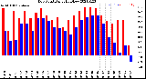 Milwaukee Weather Dew Point<br>Daily High/Low