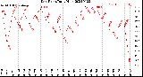 Milwaukee Weather Dew Point<br>Daily High