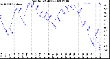 Milwaukee Weather Dew Point<br>Daily Low