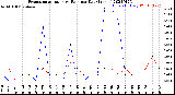 Milwaukee Weather Evapotranspiration<br>vs Rain per Day<br>(Inches)