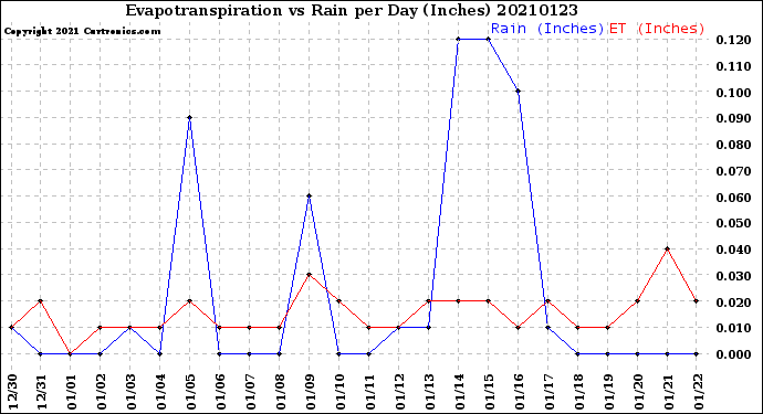 Milwaukee Weather Evapotranspiration<br>vs Rain per Day<br>(Inches)