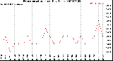 Milwaukee Weather Evapotranspiration<br>per Day (Inches)