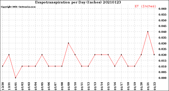 Milwaukee Weather Evapotranspiration<br>per Day (Inches)