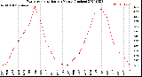 Milwaukee Weather Evapotranspiration<br>per Month (Inches)