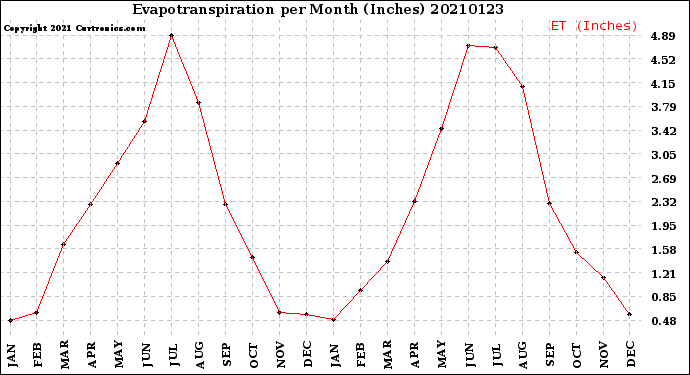 Milwaukee Weather Evapotranspiration<br>per Month (Inches)