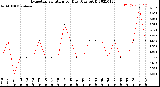 Milwaukee Weather Evapotranspiration<br>per Day (Ozs sq/ft)