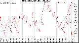 Milwaukee Weather Heat Index<br>Daily High