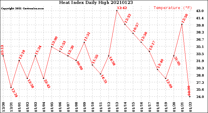 Milwaukee Weather Heat Index<br>Daily High