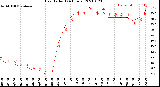 Milwaukee Weather Heat Index<br>(24 Hours)