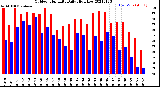 Milwaukee Weather Outdoor Humidity<br>Daily High/Low