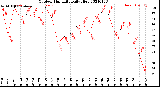 Milwaukee Weather Outdoor Humidity<br>Daily High