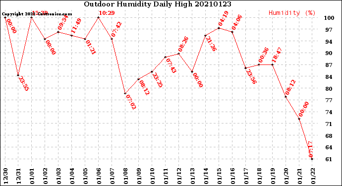 Milwaukee Weather Outdoor Humidity<br>Daily High