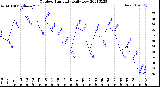 Milwaukee Weather Outdoor Humidity<br>Daily Low