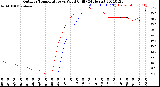 Milwaukee Weather Outdoor Temperature<br>vs Wind Chill<br>(24 Hours)