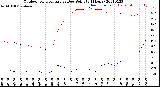 Milwaukee Weather Outdoor Temperature<br>vs Dew Point<br>(24 Hours)