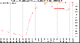 Milwaukee Weather Outdoor Temperature<br>vs Heat Index<br>(24 Hours)