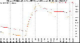 Milwaukee Weather Outdoor Temperature<br>vs THSW Index<br>per Hour<br>(24 Hours)