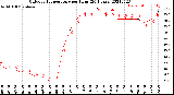 Milwaukee Weather Outdoor Temperature<br>per Hour<br>(24 Hours)