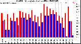 Milwaukee Weather Outdoor Temperature<br>Daily High/Low