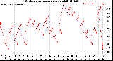 Milwaukee Weather Outdoor Temperature<br>Daily High