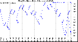 Milwaukee Weather Outdoor Temperature<br>Daily Low