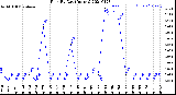 Milwaukee Weather Rain<br>By Day<br>(Inches)