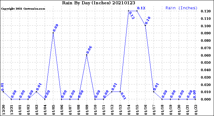 Milwaukee Weather Rain<br>By Day<br>(Inches)