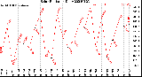 Milwaukee Weather Solar Radiation<br>Daily