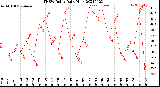 Milwaukee Weather THSW Index<br>Daily High