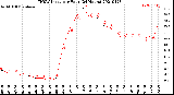 Milwaukee Weather THSW Index<br>per Hour<br>(24 Hours)