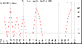 Milwaukee Weather Wind Direction<br>(By Day)