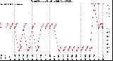 Milwaukee Weather Wind Speed<br>Daily High