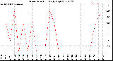 Milwaukee Weather Wind Direction<br>Daily High