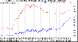 Milwaukee Weather Outdoor Temp / Dew Point<br>by Minute<br>(24 Hours) (Alternate)