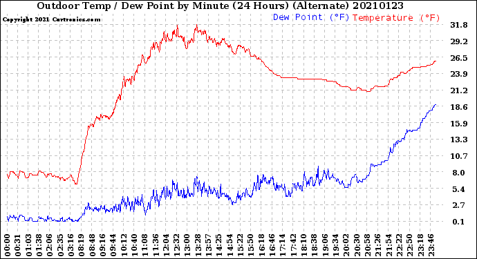 Milwaukee Weather Outdoor Temp / Dew Point<br>by Minute<br>(24 Hours) (Alternate)