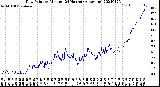 Milwaukee Weather Dew Point<br>by Minute<br>(24 Hours) (Alternate)