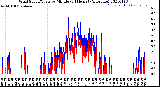 Milwaukee Weather Wind Speed/Gusts<br>by Minute<br>(24 Hours) (Alternate)